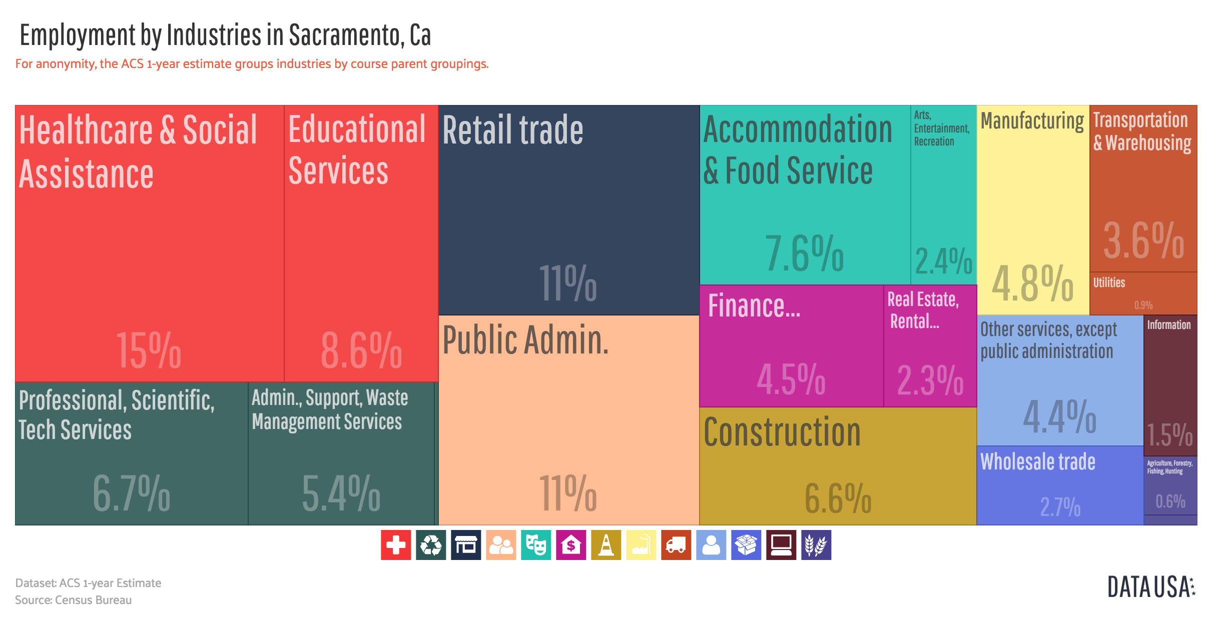 Employment by Industries in Sacramento
