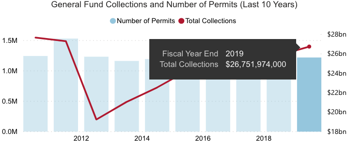 CDTFA General Fund Collections 2019