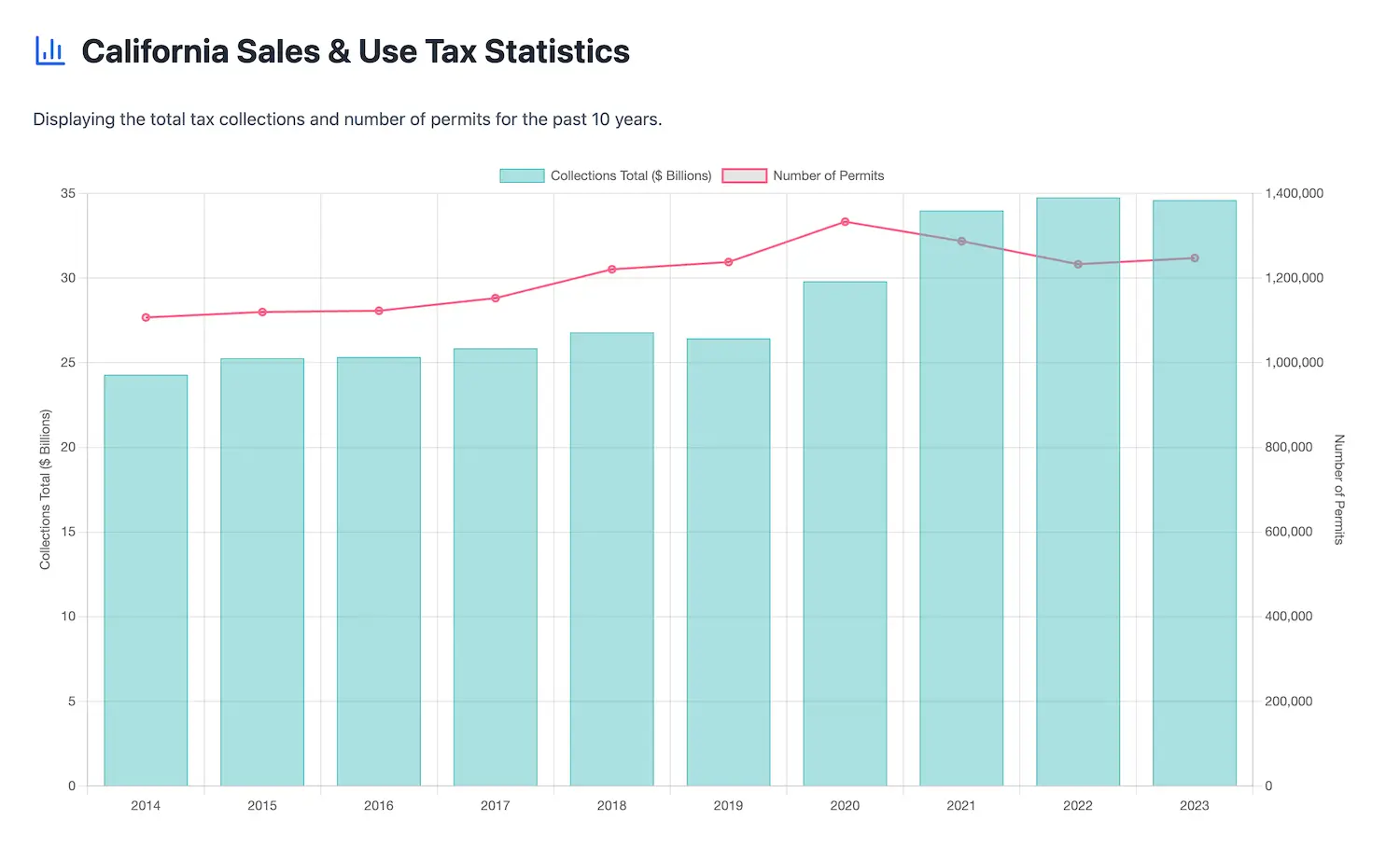 California Sale & Use Tax and Number of Permits