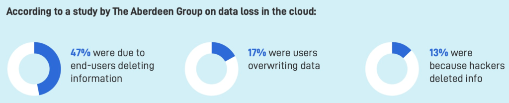Cloud Data Loss Factors