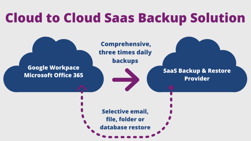 Cloud to Cloud SaaS Backup