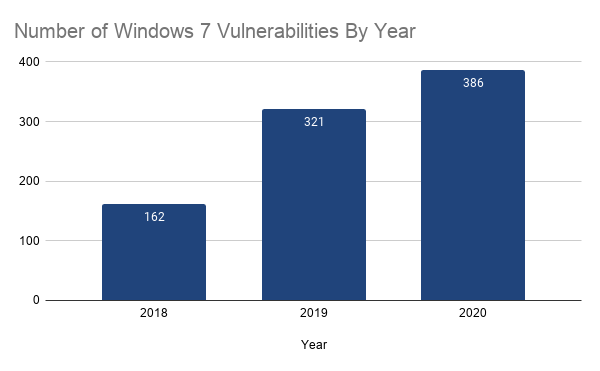 Number of Windows 7 Vulnerabilities By Year